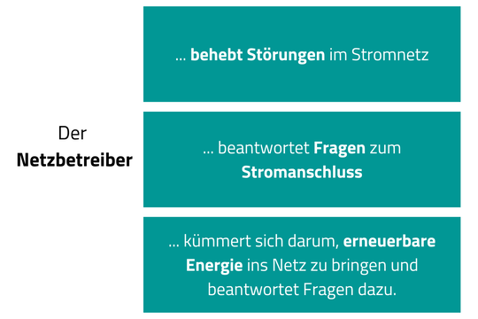 grafik, die aufgaben des netzbetreibers erklärt | © Bildnachweis: © Pfalzwerke