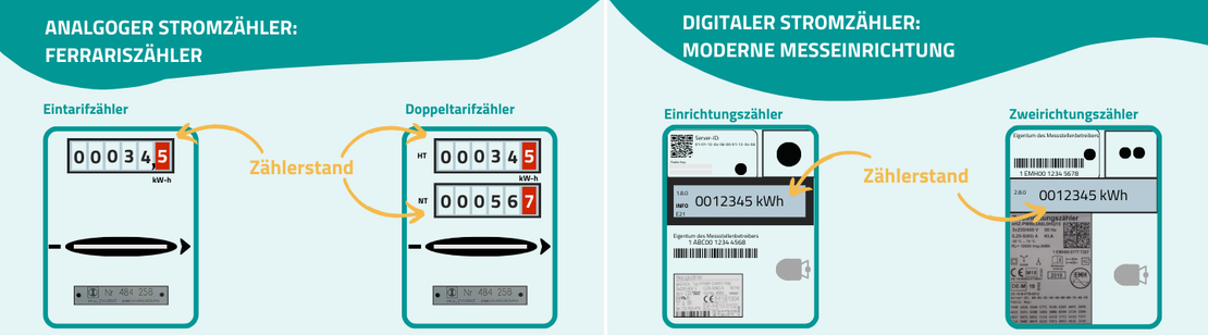 Erklärung Zählerstand